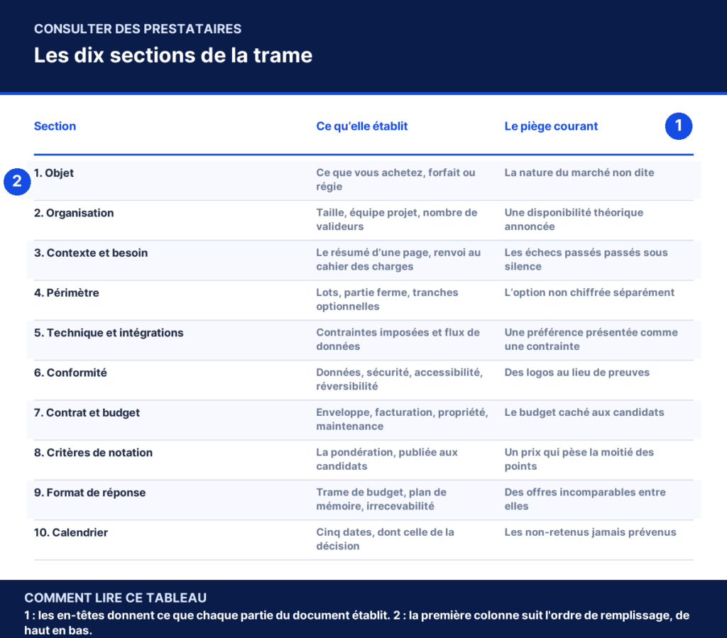 Tableau annoté : Les dix sections de la trame, colonne par colonne