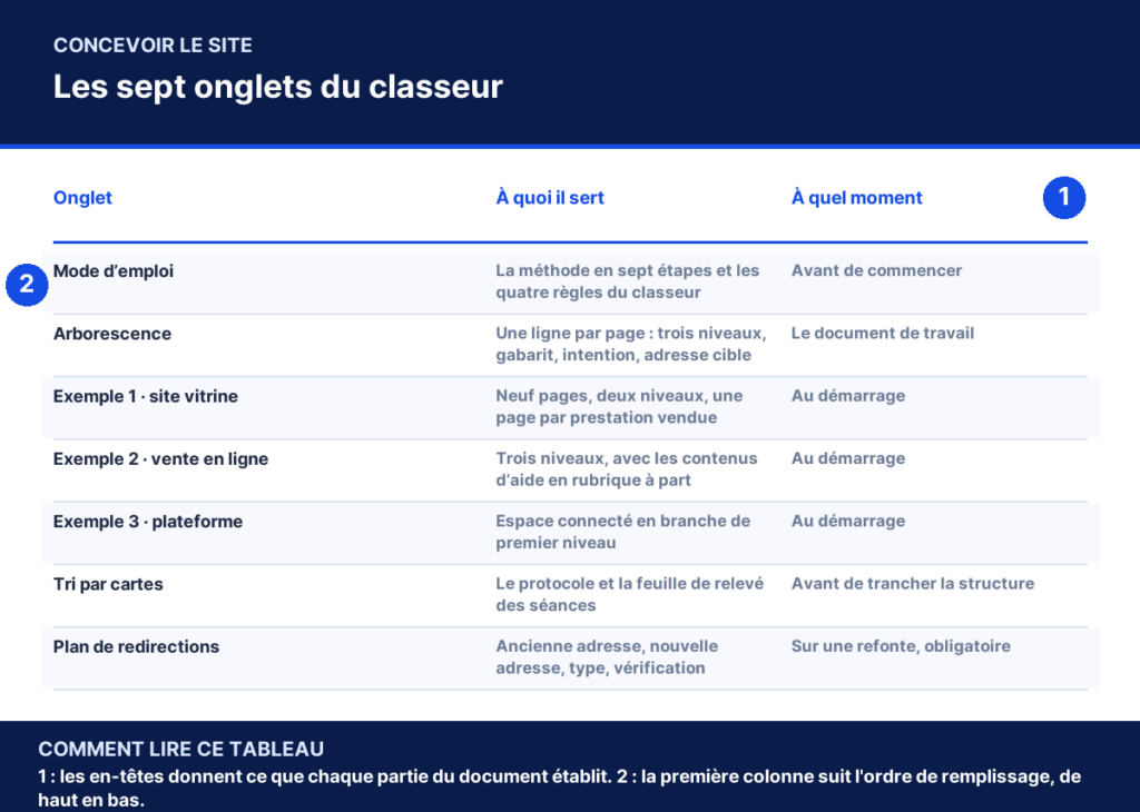 Tableau annoté : Les sept onglets du classeur, colonne par colonne