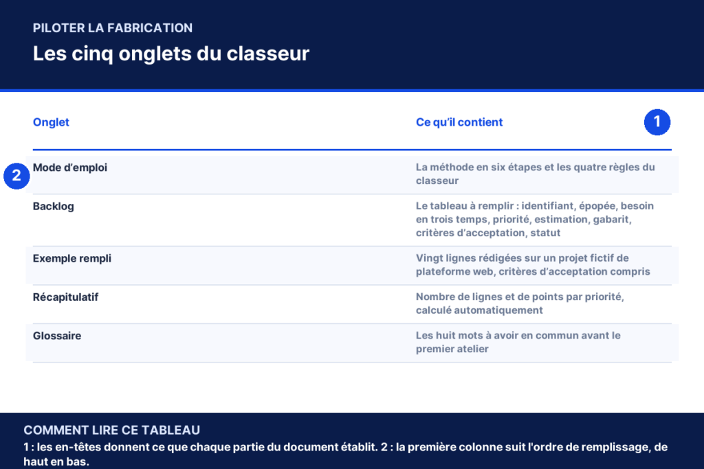 Tableau annoté : Les cinq onglets du classeur, colonne par colonne