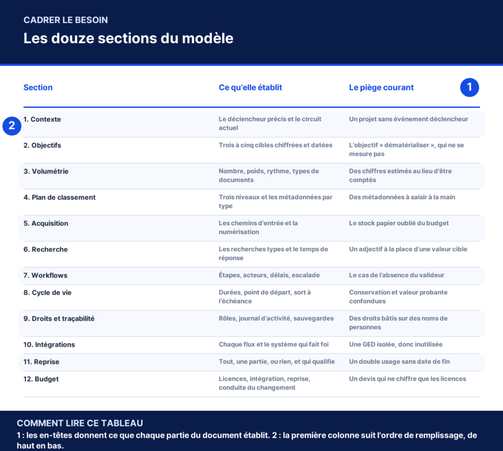 Tableau annoté : Les douze sections du modèle, colonne par colonne
