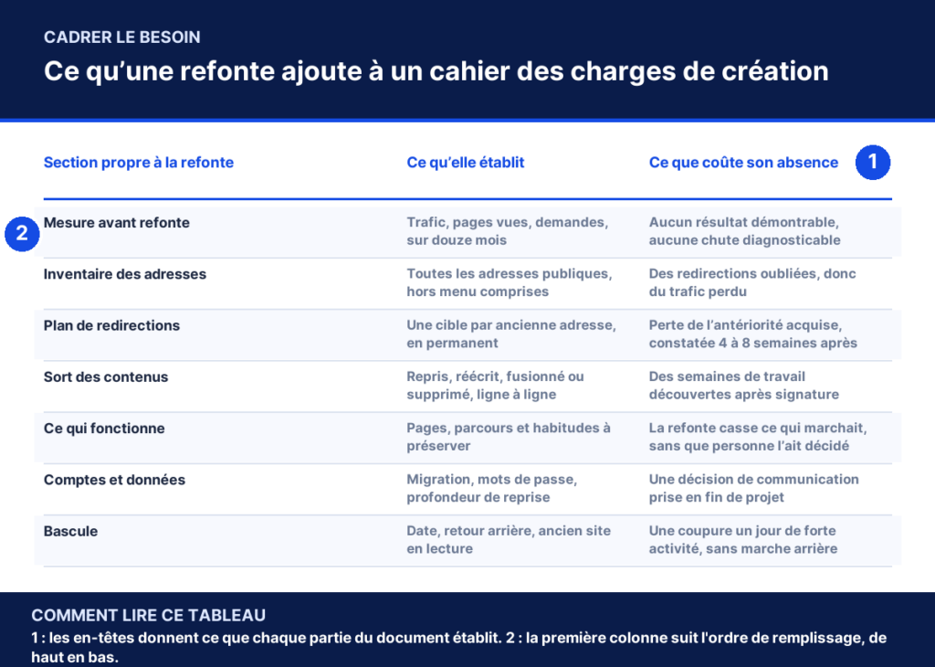 Tableau annoté : Ce qu’une refonte ajoute à un cahier des charges de création, colonne par colonne