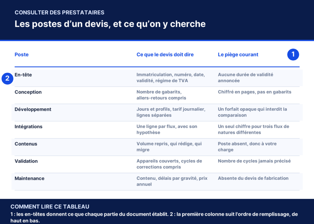 Tableau annoté : Les postes d’un devis, et ce qu’on y cherche, colonne par colonne