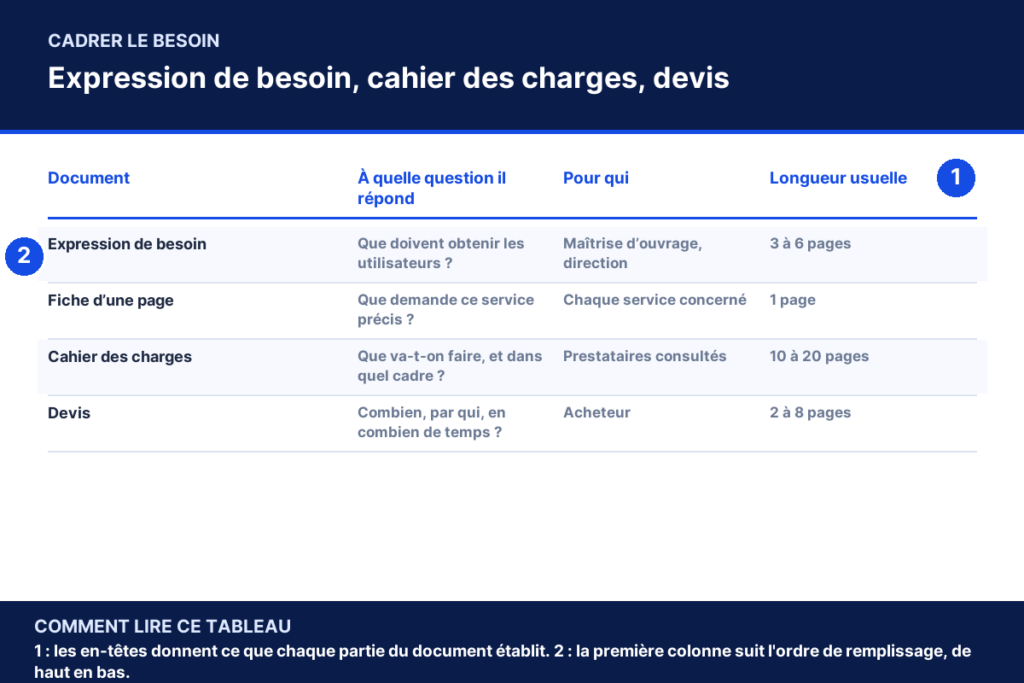 Tableau annoté : Expression de besoin, cahier des charges, devis, colonne par colonne