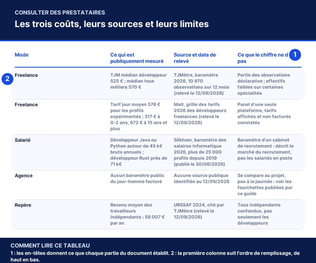 Tableau annoté : Les trois coûts, leurs sources et leurs limites, colonne par colonne