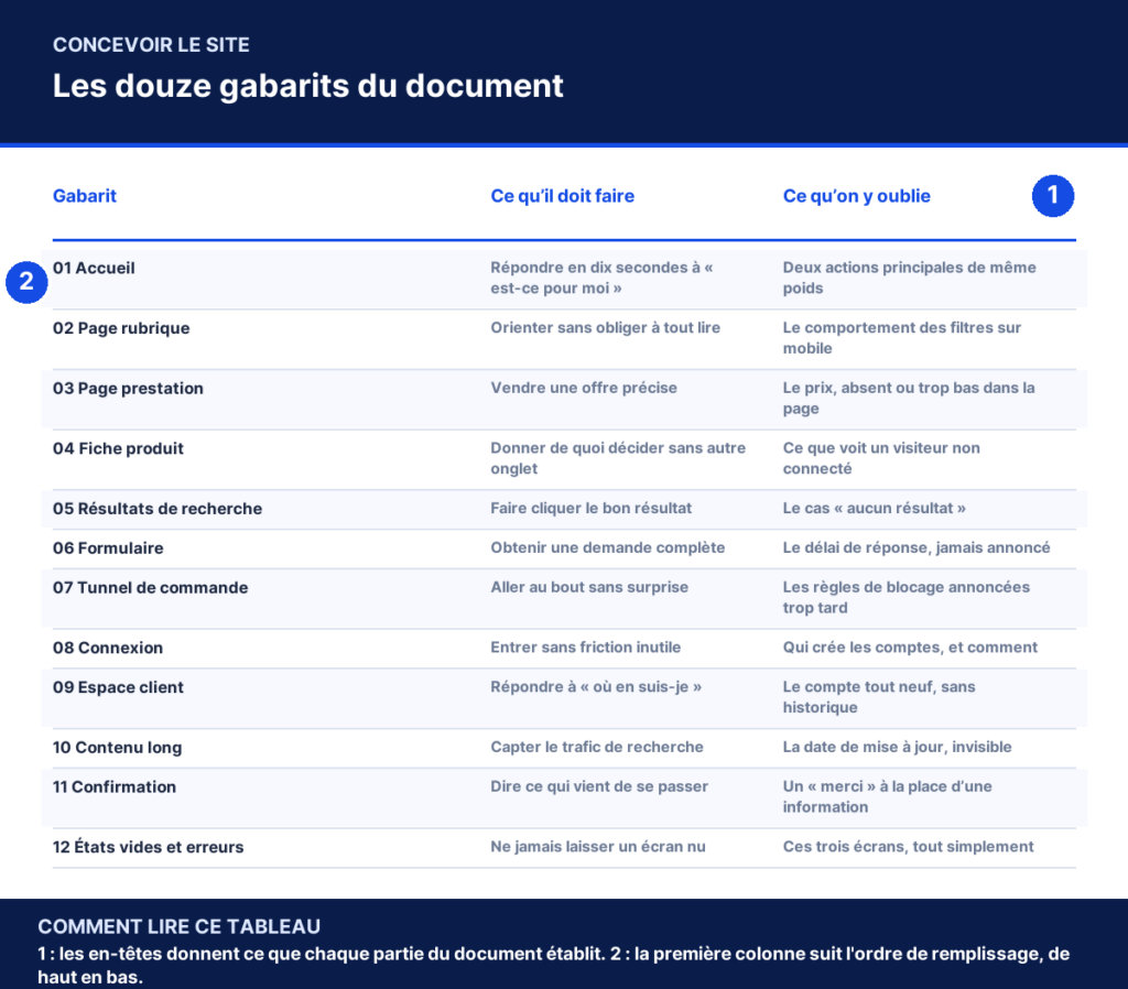 Tableau annoté : Les douze gabarits du document, colonne par colonne