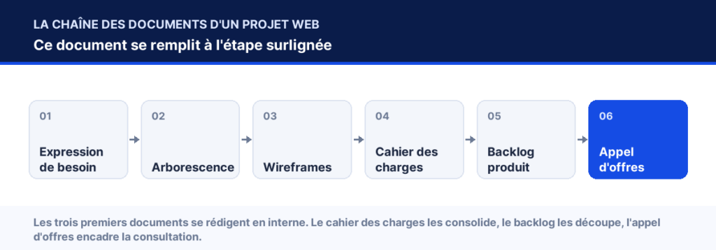 Chaîne des documents d'un projet web, étape « Appel d’offres informatique » surlignée