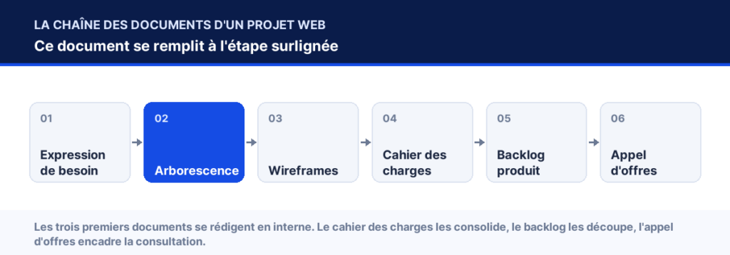 Chaîne des documents d'un projet web, étape « Arborescence de site web » surlignée