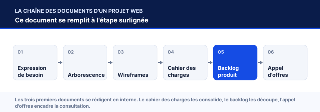 Chaîne des documents d'un projet web, étape « Backlog produit » surlignée