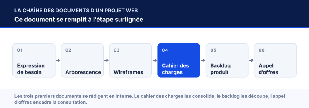Chaîne des documents d'un projet web, étape « Cahier des charges GED » surlignée