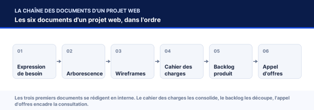 Chaîne des documents d'un projet web, étape « Devis site internet » surlignée