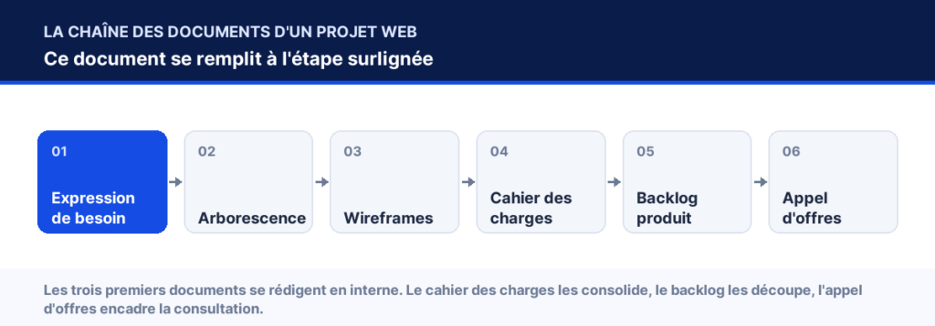 Chaîne des documents d'un projet web, étape « Expression de besoin » surlignée