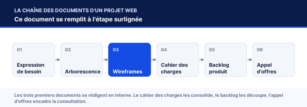 Chaîne des documents d'un projet web, étape « Wireframe » surlignée